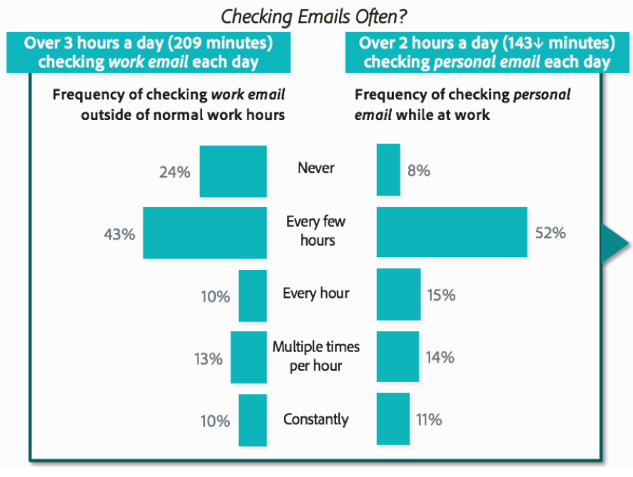 hours checking emails