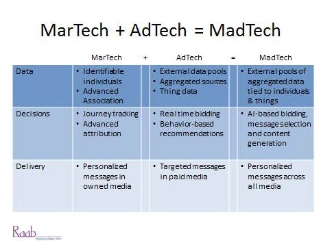 madtech