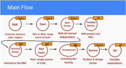 product-delivery-main-flow