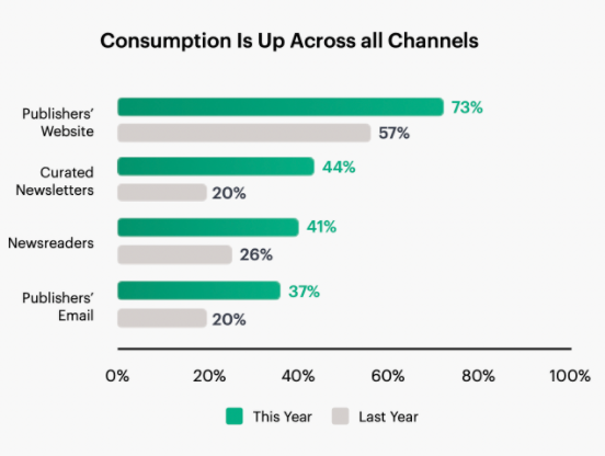 consumption across channels