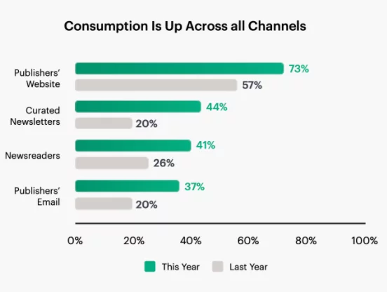 consumption across channels