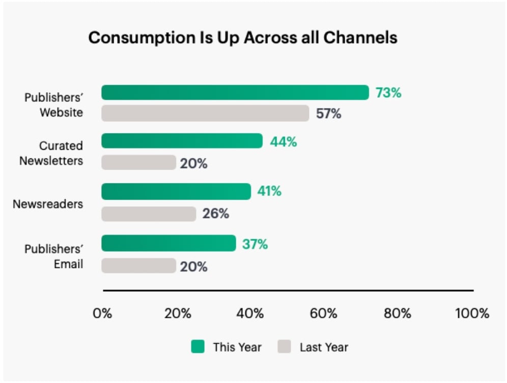 consumption across channels
