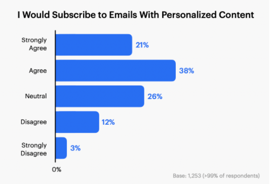 subscribe to personalized emails